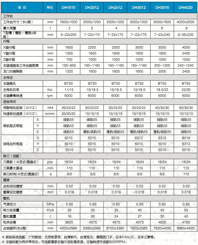 DH-3012數(shù)控定梁龍門銑